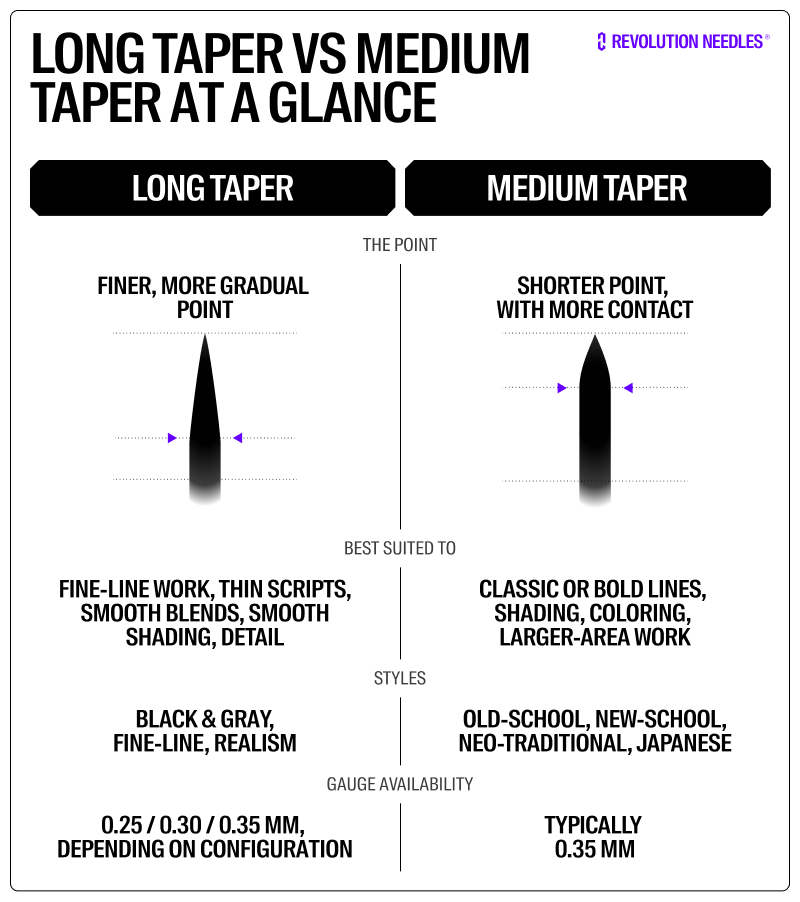 Long Taper and Medium Taper tattoo needles compared by point shape, applications, styles, and gauge availability